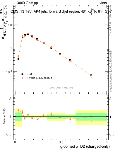 Plot of j.ptd2.gc in 13000 GeV pp collisions