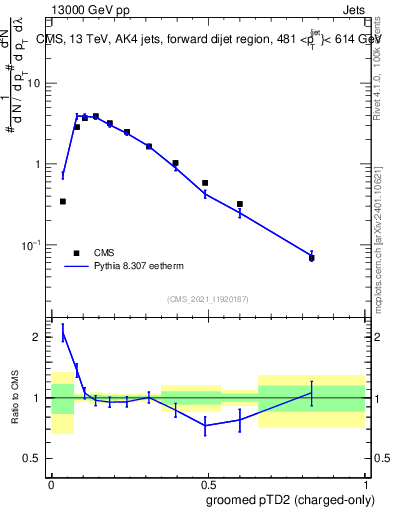 Plot of j.ptd2.gc in 13000 GeV pp collisions