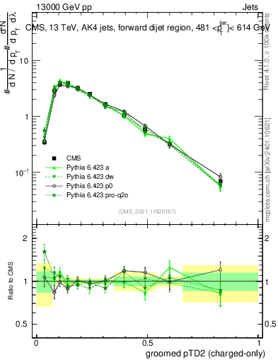 Plot of j.ptd2.gc in 13000 GeV pp collisions