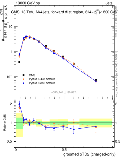 Plot of j.ptd2.gc in 13000 GeV pp collisions