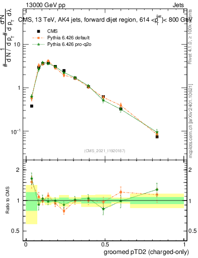 Plot of j.ptd2.gc in 13000 GeV pp collisions