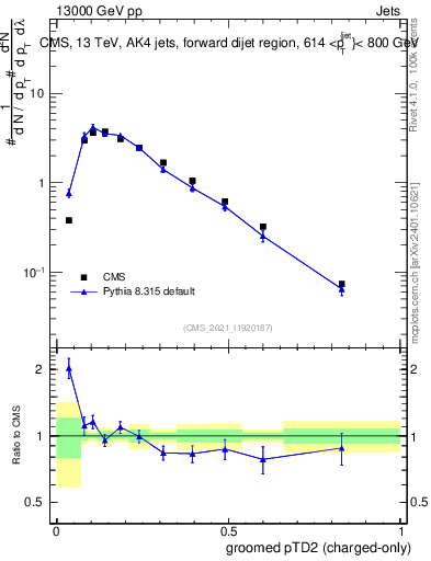 Plot of j.ptd2.gc in 13000 GeV pp collisions