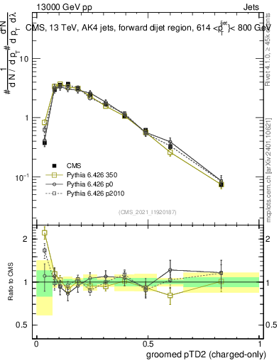 Plot of j.ptd2.gc in 13000 GeV pp collisions
