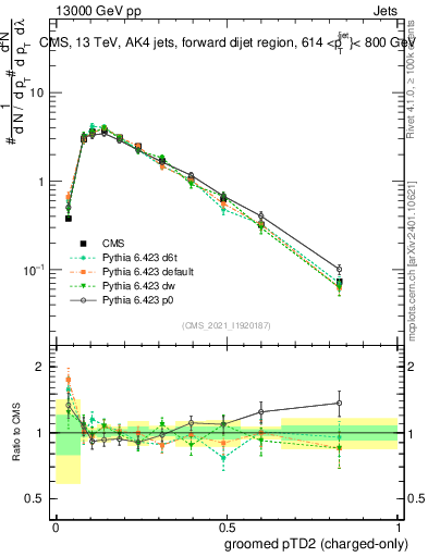 Plot of j.ptd2.gc in 13000 GeV pp collisions
