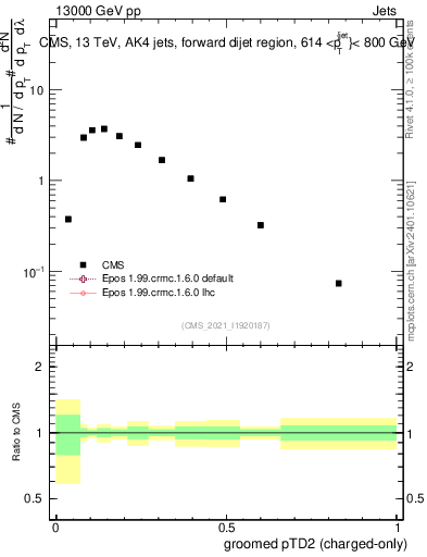 Plot of j.ptd2.gc in 13000 GeV pp collisions