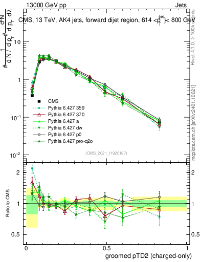 Plot of j.ptd2.gc in 13000 GeV pp collisions
