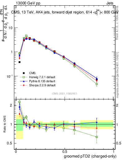 Plot of j.ptd2.gc in 13000 GeV pp collisions