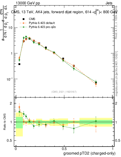 Plot of j.ptd2.gc in 13000 GeV pp collisions