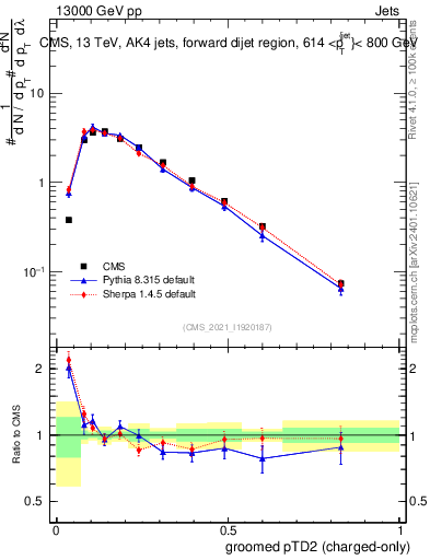 Plot of j.ptd2.gc in 13000 GeV pp collisions