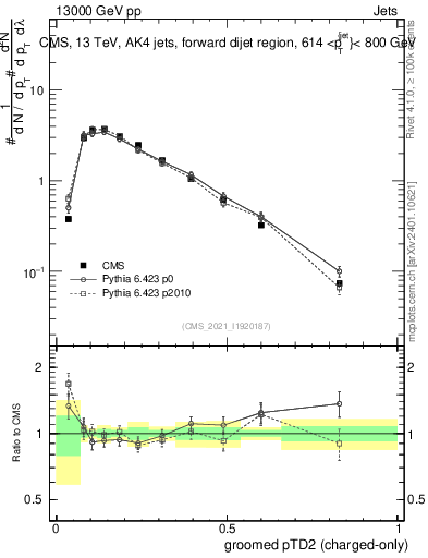 Plot of j.ptd2.gc in 13000 GeV pp collisions