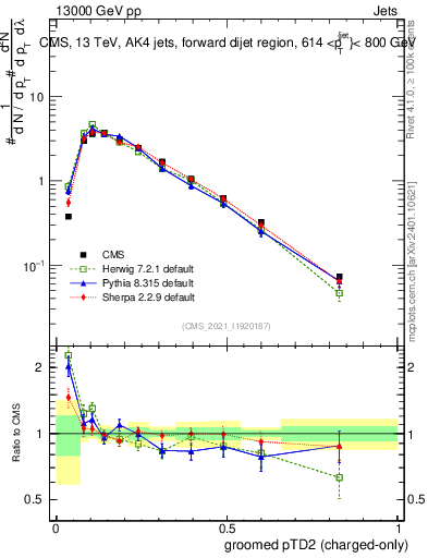 Plot of j.ptd2.gc in 13000 GeV pp collisions