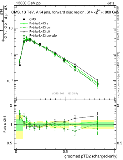Plot of j.ptd2.gc in 13000 GeV pp collisions