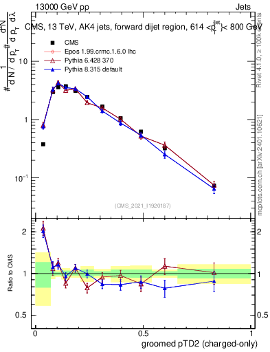 Plot of j.ptd2.gc in 13000 GeV pp collisions
