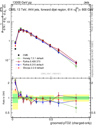 Plot of j.ptd2.gc in 13000 GeV pp collisions