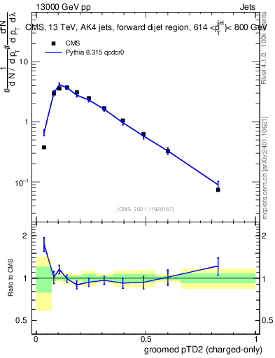 Plot of j.ptd2.gc in 13000 GeV pp collisions