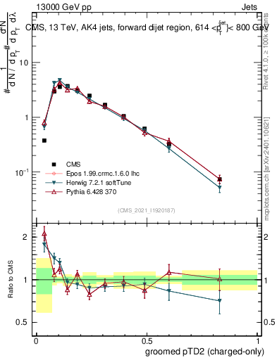 Plot of j.ptd2.gc in 13000 GeV pp collisions
