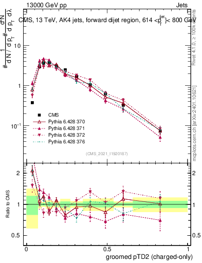 Plot of j.ptd2.gc in 13000 GeV pp collisions