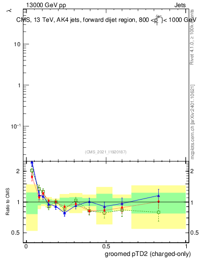 Plot of j.ptd2.gc in 13000 GeV pp collisions