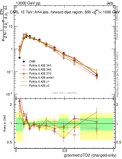 Plot of j.ptd2.gc in 13000 GeV pp collisions