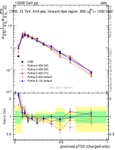 Plot of j.ptd2.gc in 13000 GeV pp collisions