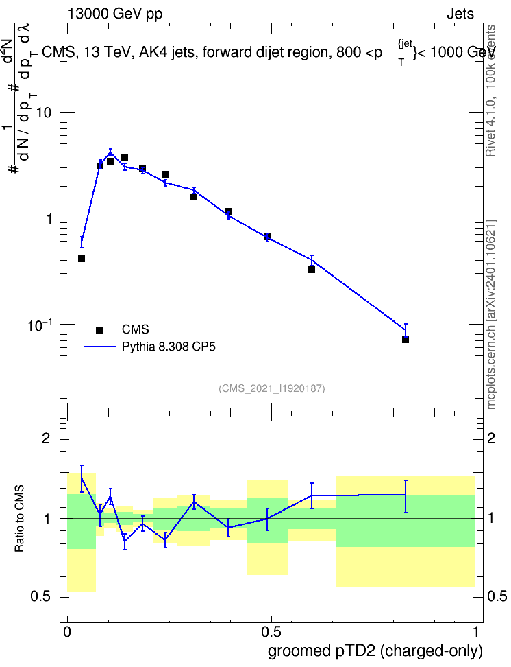 Plot of j.ptd2.gc in 13000 GeV pp collisions