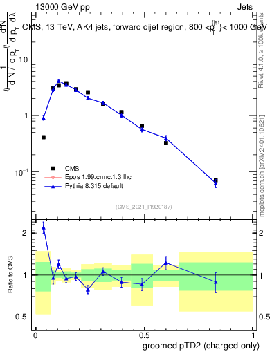 Plot of j.ptd2.gc in 13000 GeV pp collisions