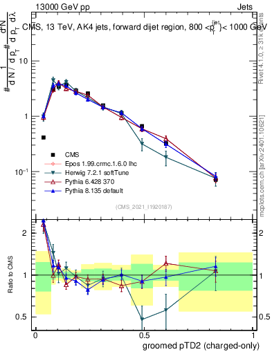 Plot of j.ptd2.gc in 13000 GeV pp collisions