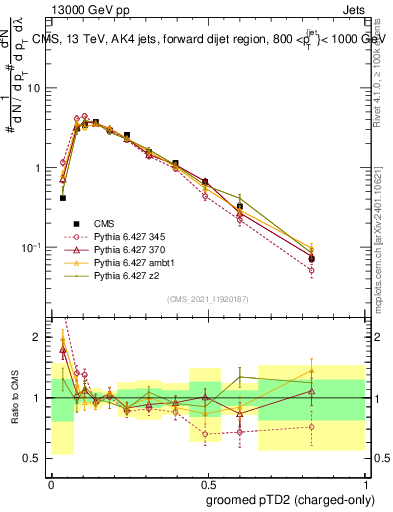 Plot of j.ptd2.gc in 13000 GeV pp collisions