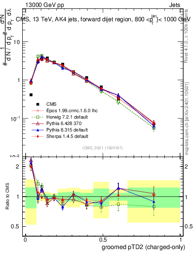 Plot of j.ptd2.gc in 13000 GeV pp collisions