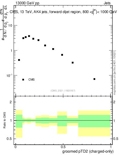 Plot of j.ptd2.gc in 13000 GeV pp collisions