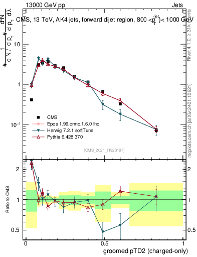 Plot of j.ptd2.gc in 13000 GeV pp collisions