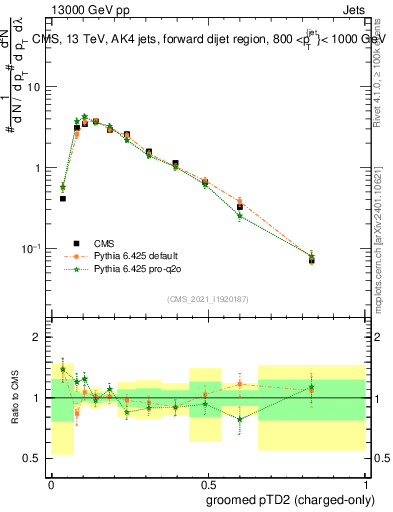 Plot of j.ptd2.gc in 13000 GeV pp collisions