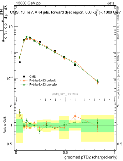 Plot of j.ptd2.gc in 13000 GeV pp collisions