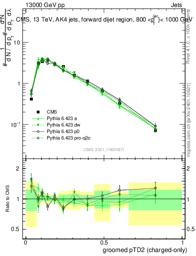 Plot of j.ptd2.gc in 13000 GeV pp collisions