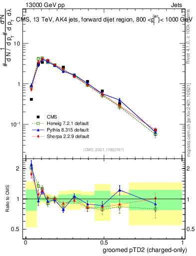 Plot of j.ptd2.gc in 13000 GeV pp collisions