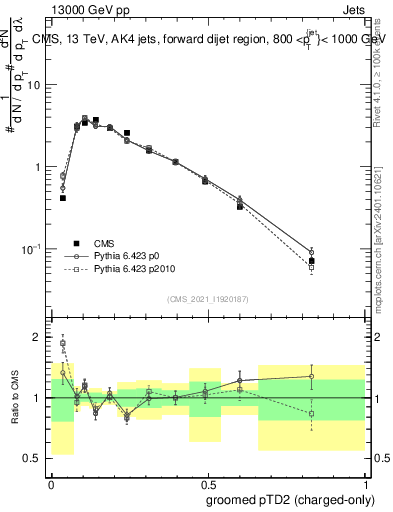 Plot of j.ptd2.gc in 13000 GeV pp collisions