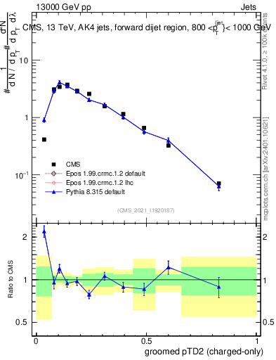 Plot of j.ptd2.gc in 13000 GeV pp collisions