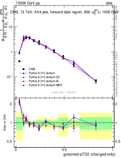 Plot of j.ptd2.gc in 13000 GeV pp collisions
