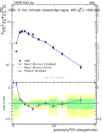 Plot of j.ptd2.gc in 13000 GeV pp collisions
