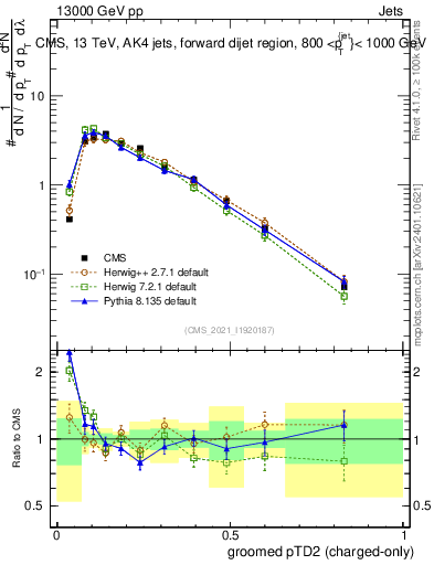Plot of j.ptd2.gc in 13000 GeV pp collisions