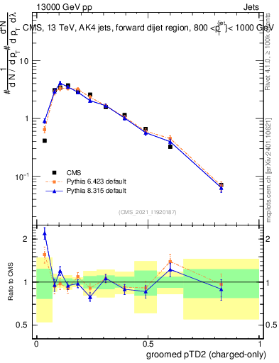 Plot of j.ptd2.gc in 13000 GeV pp collisions