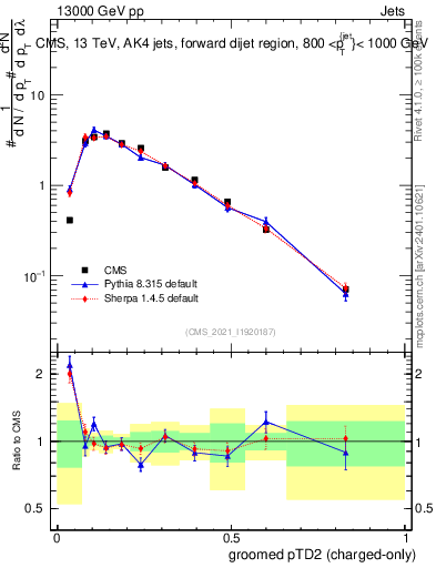 Plot of j.ptd2.gc in 13000 GeV pp collisions
