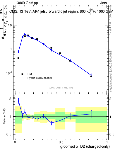 Plot of j.ptd2.gc in 13000 GeV pp collisions