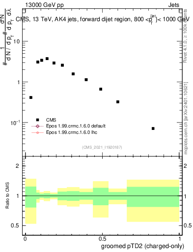 Plot of j.ptd2.gc in 13000 GeV pp collisions