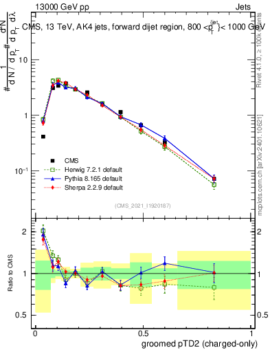Plot of j.ptd2.gc in 13000 GeV pp collisions
