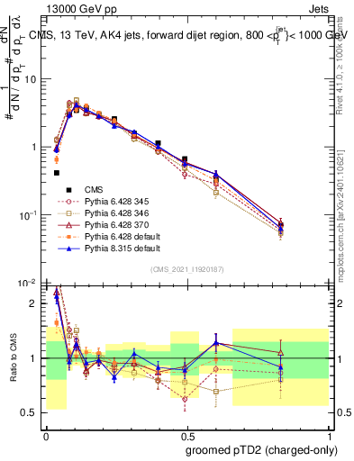 Plot of j.ptd2.gc in 13000 GeV pp collisions