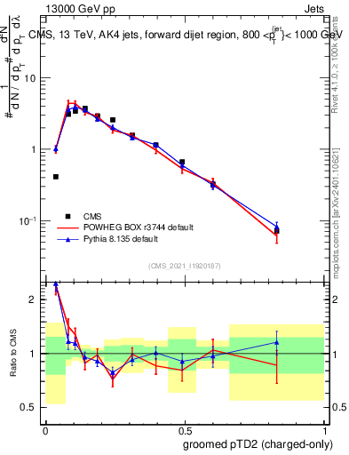 Plot of j.ptd2.gc in 13000 GeV pp collisions