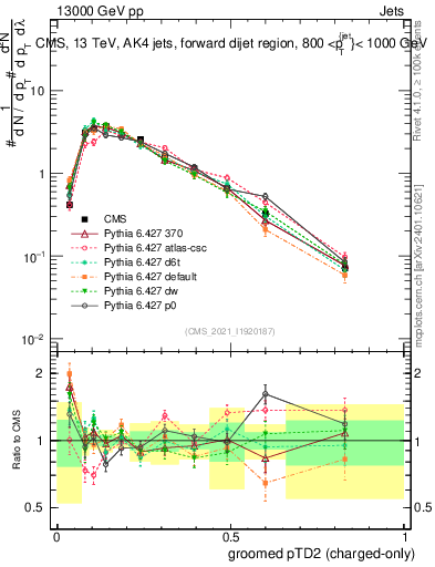 Plot of j.ptd2.gc in 13000 GeV pp collisions