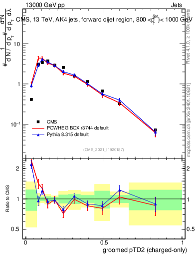Plot of j.ptd2.gc in 13000 GeV pp collisions