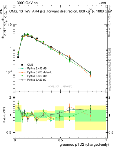 Plot of j.ptd2.gc in 13000 GeV pp collisions